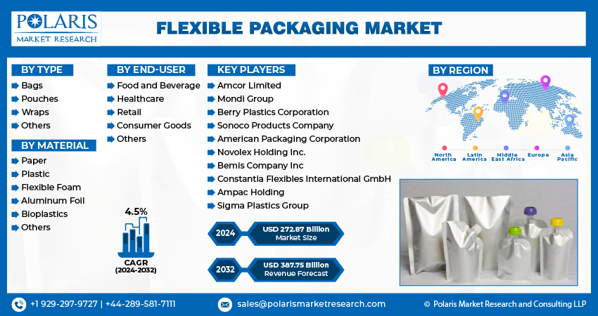 Flexible Packaging Market Info